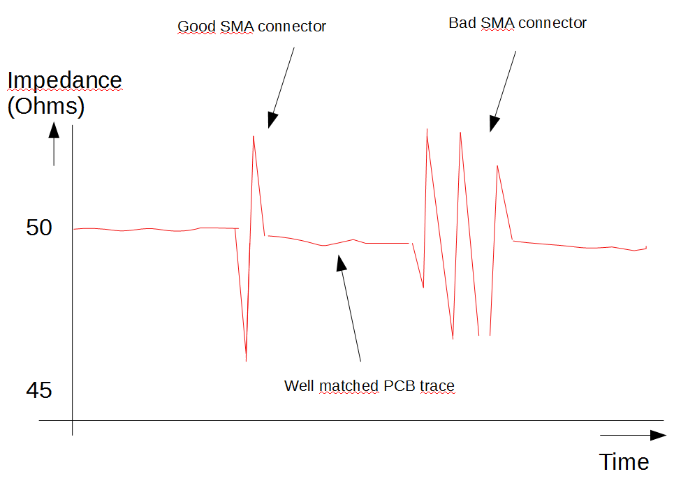 TDR measurement